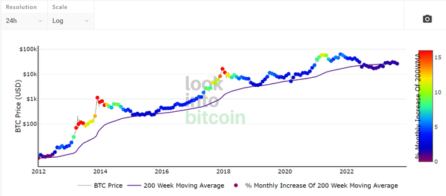 A graph showing the growth of bitcoin Description automatically generated