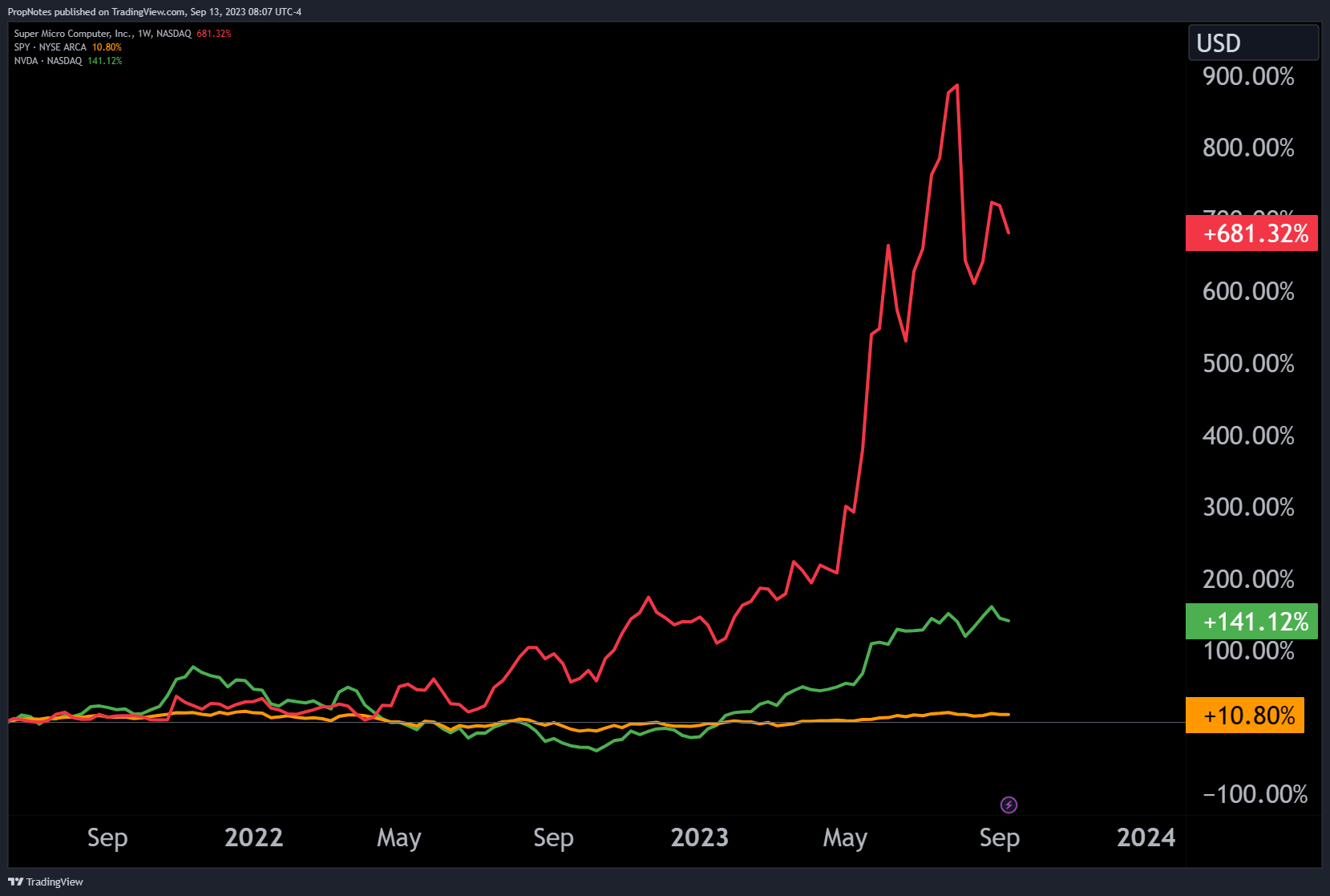 Super Micro Stock: You Should Buy The AI Hype (NASDAQ:SMCI) | Seeking Alpha