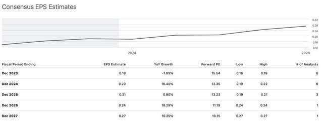 EPS Consensus