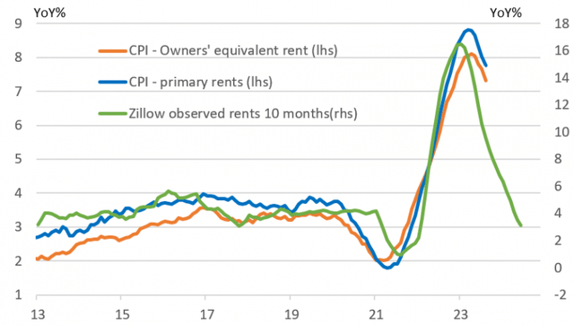 Housing CPI set to slow sharply (YoY%)