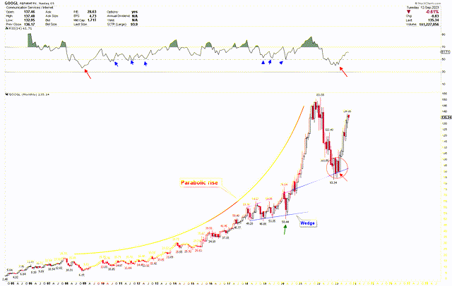 Google Monthly Chart