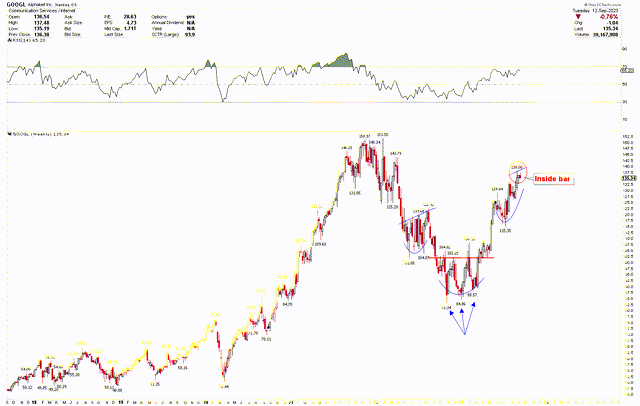 Google Weekly Chart