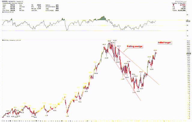 Google Weekly Chart