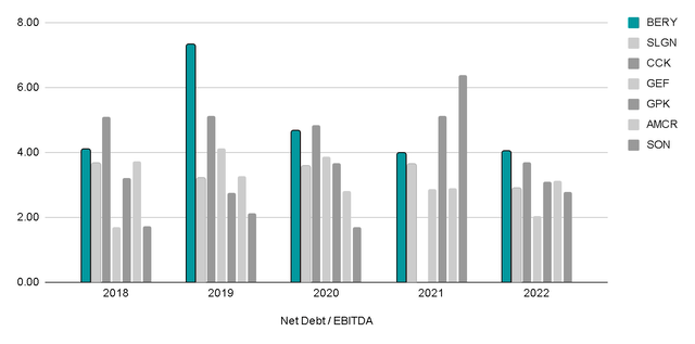 Net Debt vs Peers