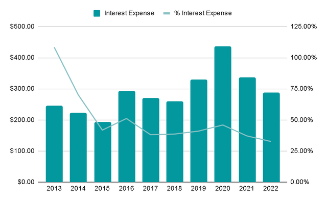 Interest Expense