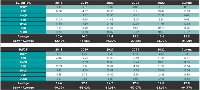 Valuation Metrics vs Peers