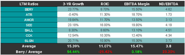 Comparison of Quality and Growth