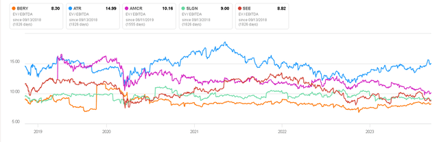 Valuation Metrics