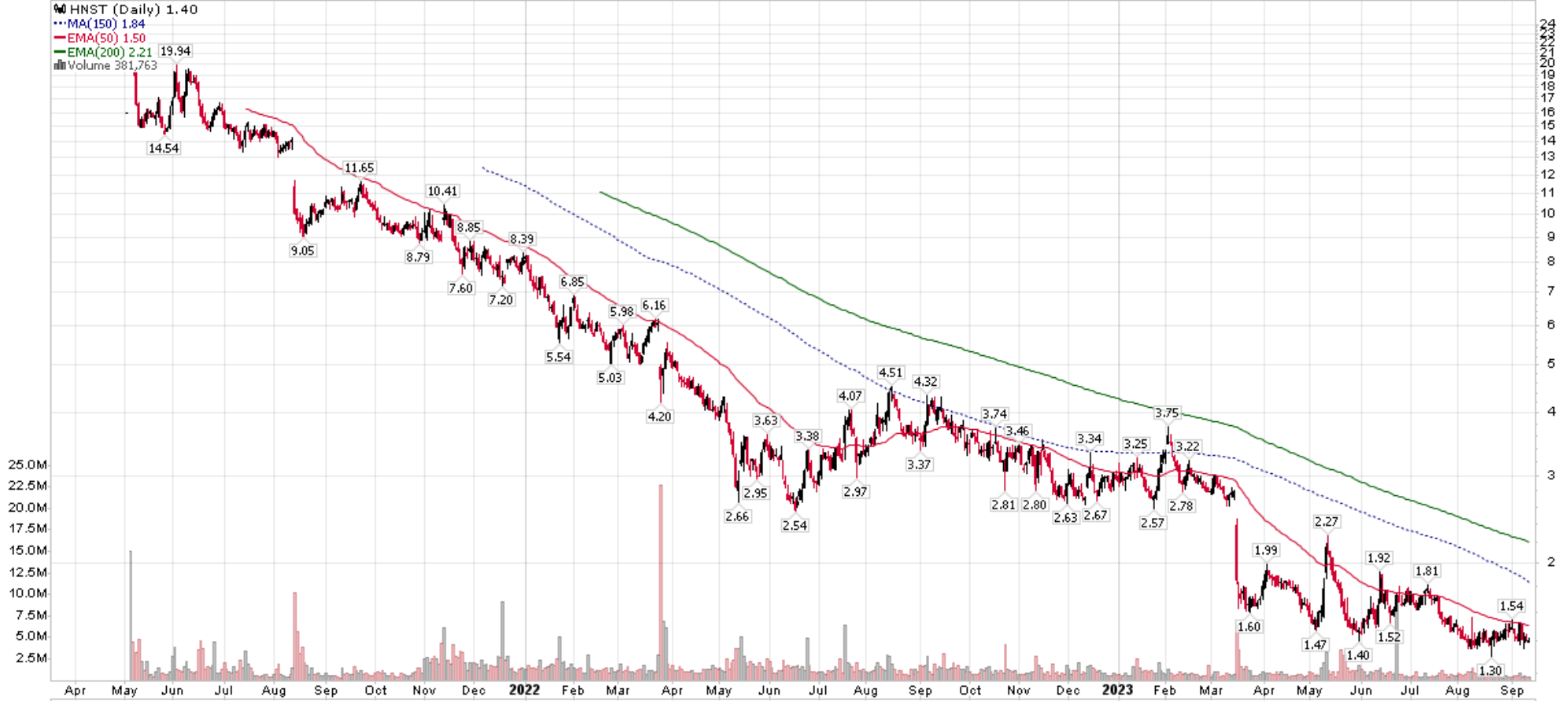 Honest Company Stock: Honestly Bad Economics (NASDAQ:HNST) | Seeking Alpha