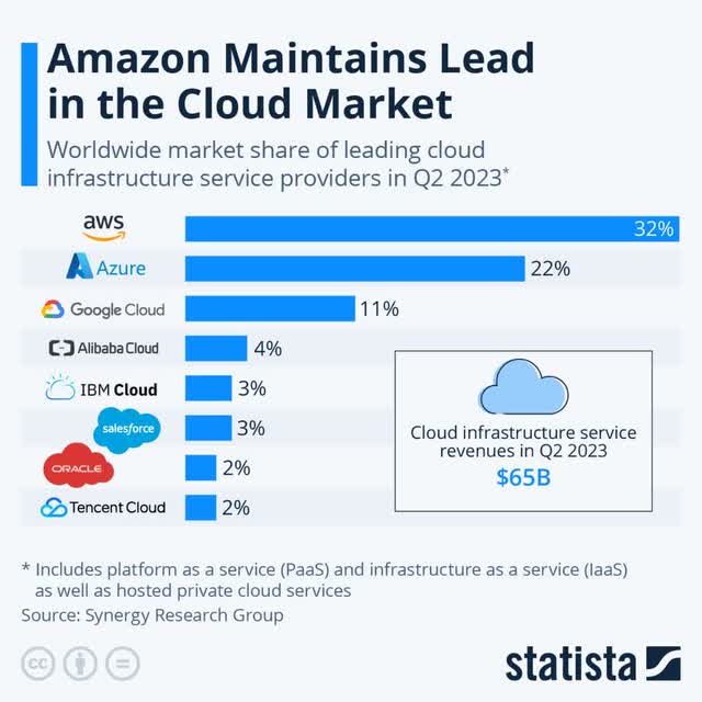 Infographic: Amazon Maintains Lead in the Cloud Market | Statista