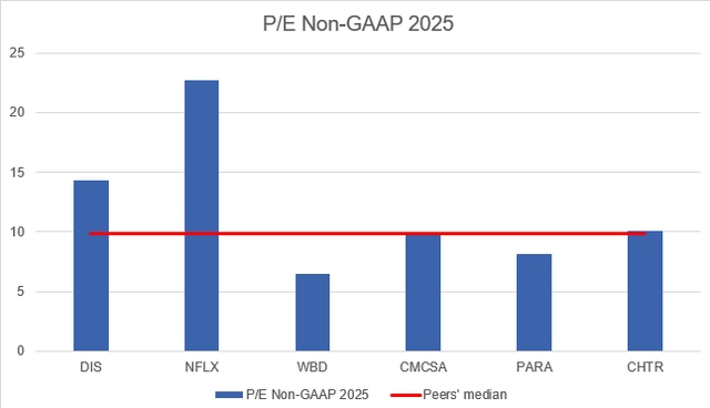 Disney's peers forward P/E