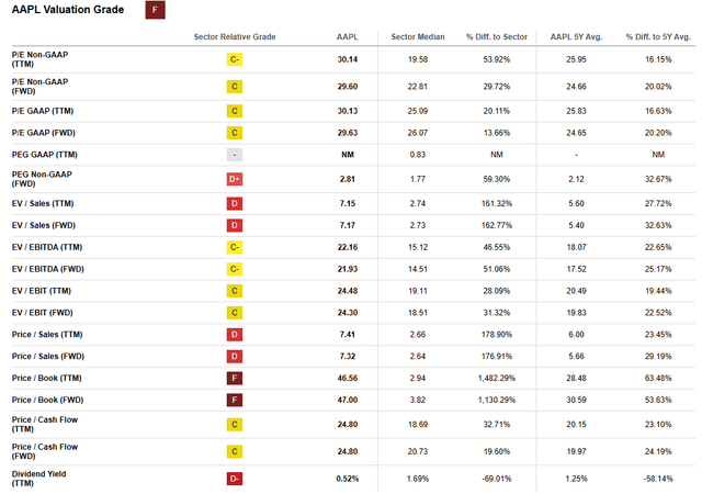 Seeking Alpha | AAPL | Valuation