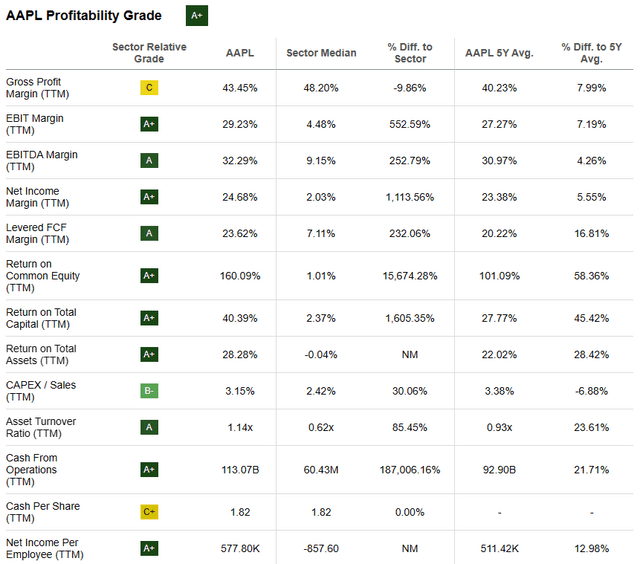 Seeking Alpha | AAPL | Profitability