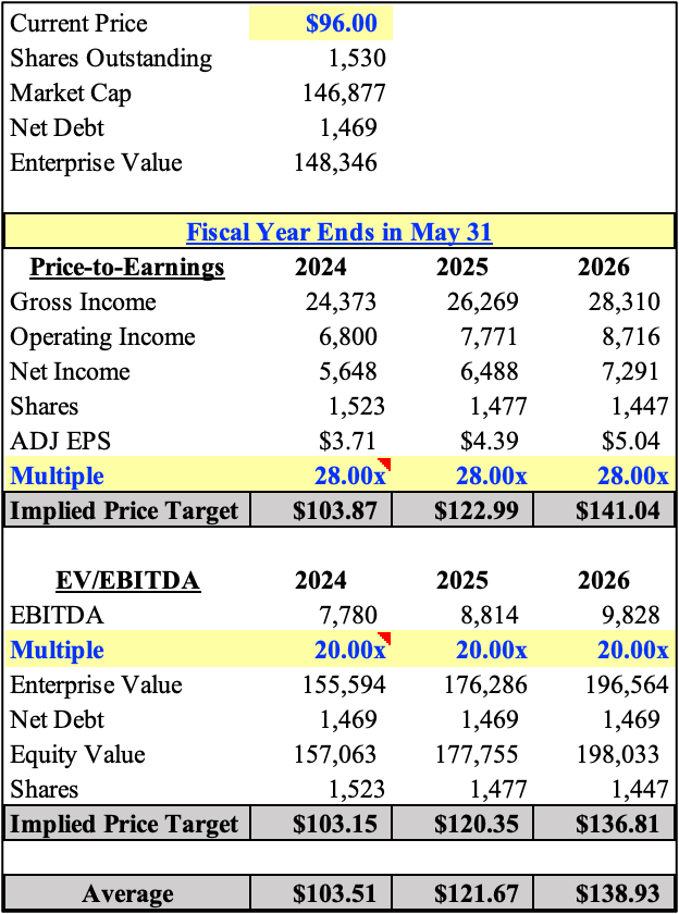 NKE Valuation