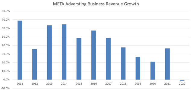Meta Ads revenue Growth (yearly)