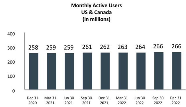 Meta Monthly Active Users in US/Canada