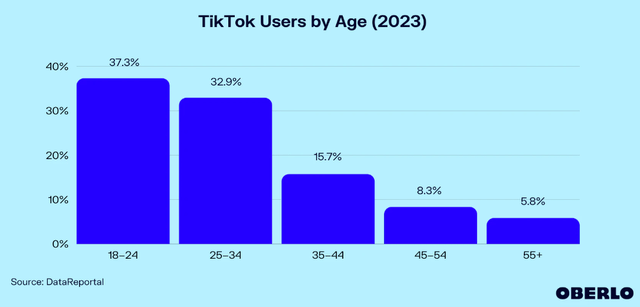 TikTok Users by Age (2023)