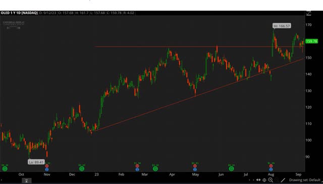OLED chart