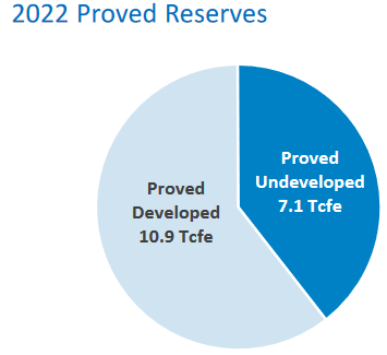 RRC Developed vs Undeveloped Proved Reserves