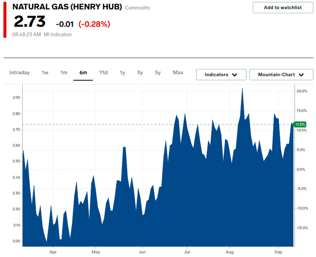 Henry Hub 6-Mo. Natural Gas Price