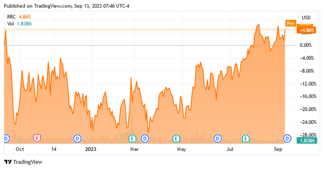 RRC 1-Yr. Chart