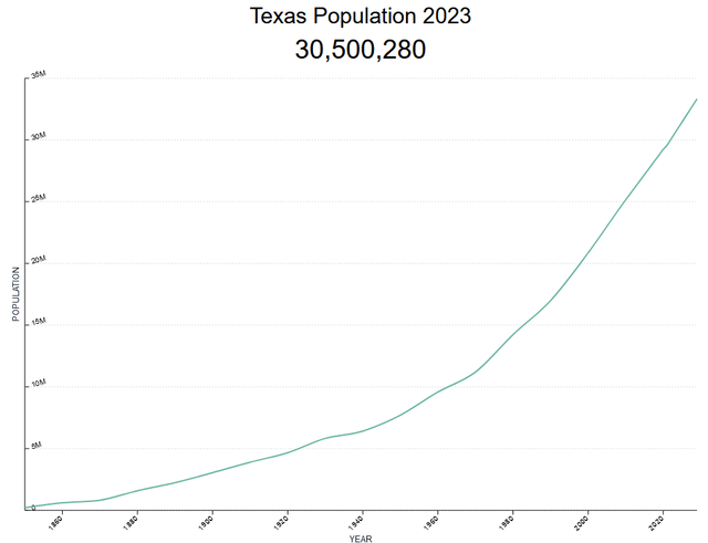 Texas Population Growth Projections Through 2029