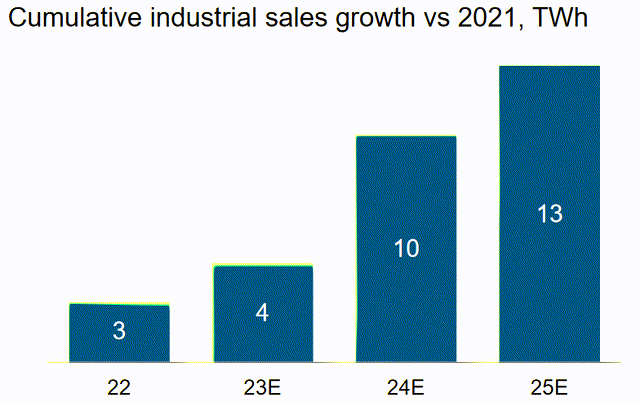 Cumulative Industrial Electric Growth