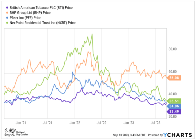 KBIB22 (10) Top 4 Ideal Inflation Buster 3Yr Price Gains SEP23-24