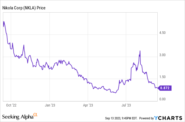 Nikola: The Dream Is Over (NASDAQ:NKLA) | Seeking Alpha