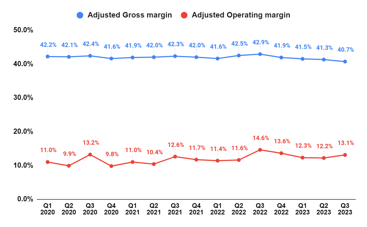 MSM's Adjusted Gross margin and Adjusted Operating margin