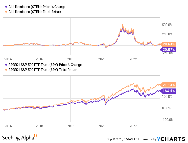 Citi Trends Stock