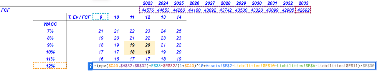 Source: DCF Model