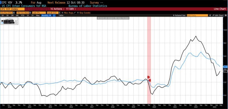 August 2023 US CPI headline and core