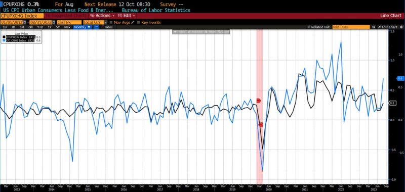 August 2023 US CPI headline and core
