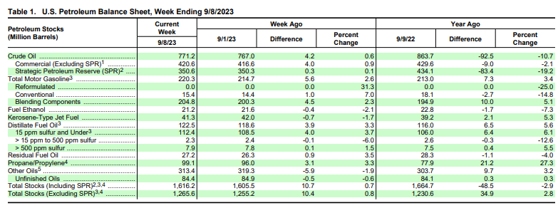 Crude Inventory Increased By 4M Barrels For Week Ended Sept 8 EIA