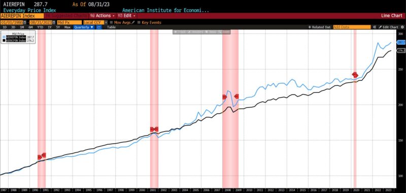 AIER Everyday Price Index vs. US Consumer Price Index