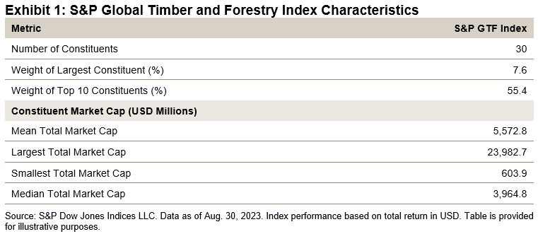 S&P Global Timber and Forestry Index Characteristics