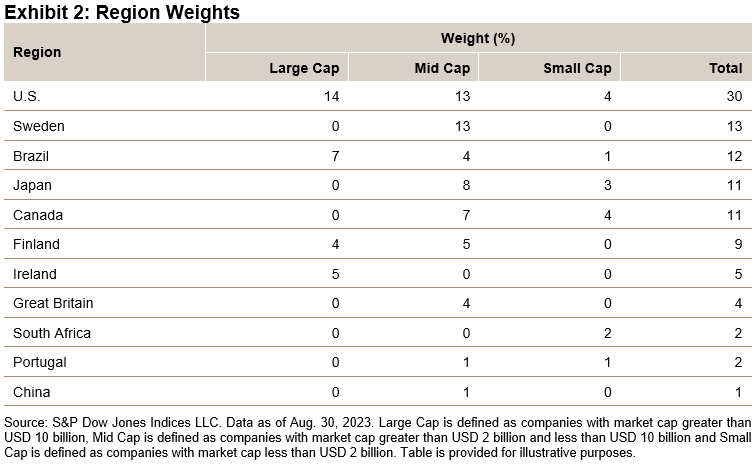 Region Weights