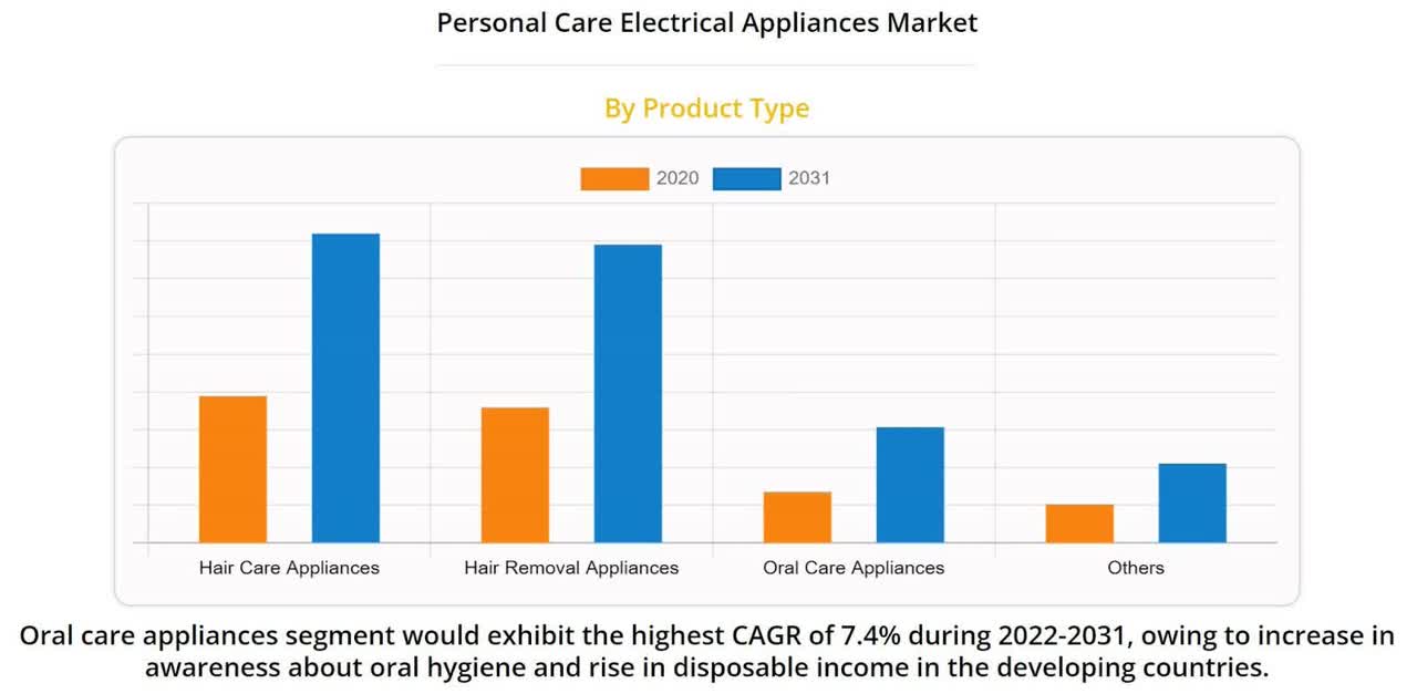 Personal Care Electric Devices Market