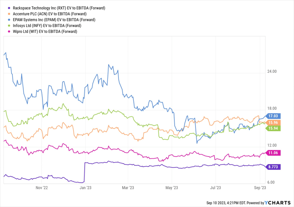 RXT Valuation Comp