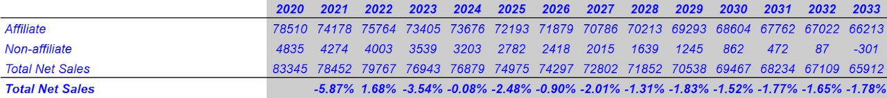 Source: DCF Model