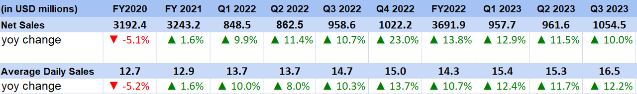 MSM's Revenue and Average Daily Sales Growth