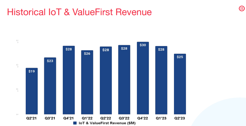 historical IoT and ValueFirst