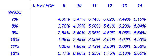 Source: DCF Model