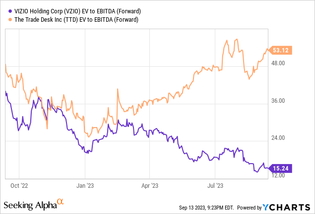 VIZIO (VZIO) Stock: Watching Platform+ To Become Double Plus | Seeking ...