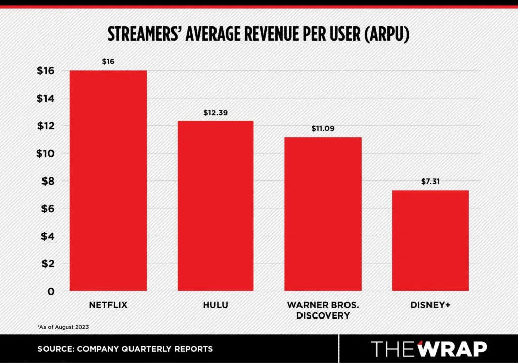 streaming services arpu