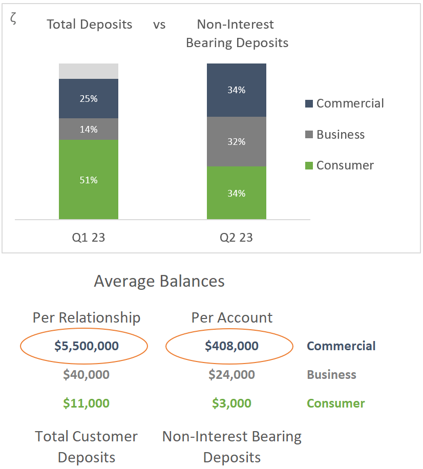 HBAN: Total Deposits Vs Interest Bearing Deposits - By Business Line + Average Balances