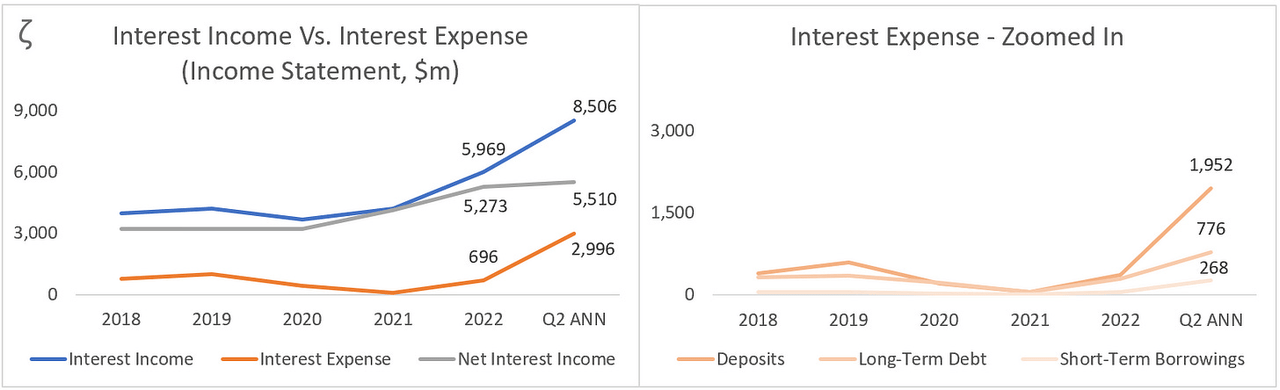 HBAN: Interest Income Vs Interest Expense