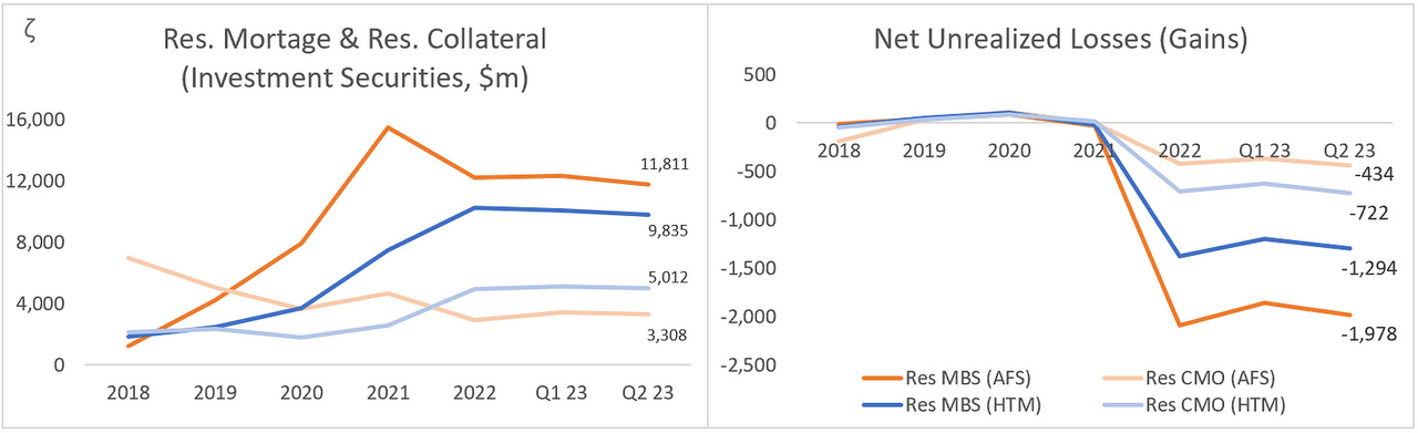 HBAN: Residential Investment Securities & Net Unrealized Losses (Gains)