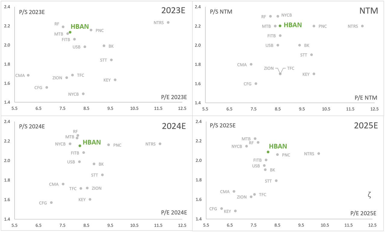 HBAN: P/S vs P/E - 2023E-2025E - Peer Analysis
